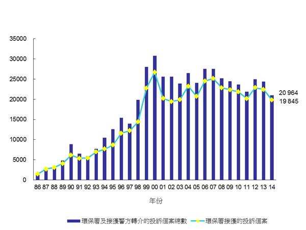1986年至2014年污染投訴數目