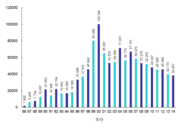 1986年至2014年致电顾客服务中心数目