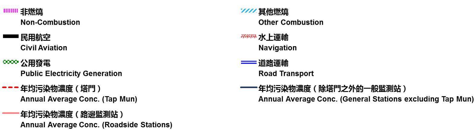 微細懸浮粒子排放圖例