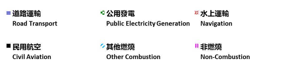 氮氧化物相對重要性圖例