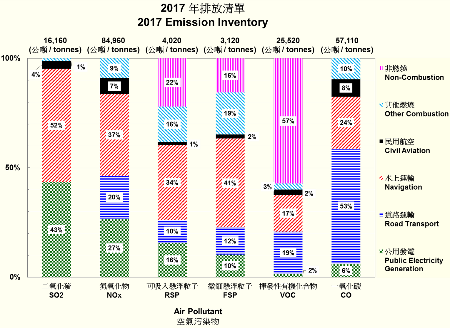 Data & Statistics Environmental Protection Department