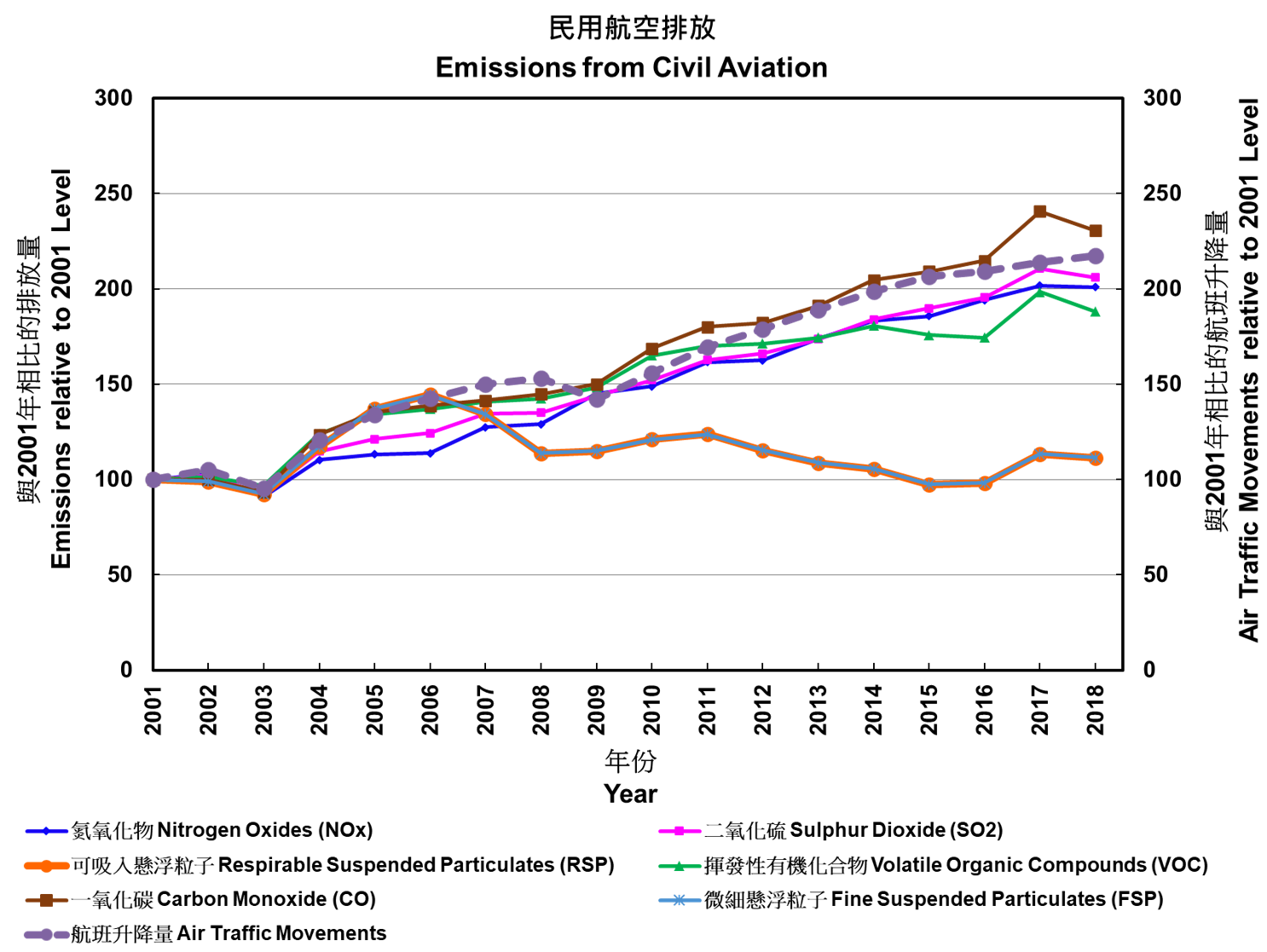 香港空氣污染物排放清單 民用航空 環境保護署