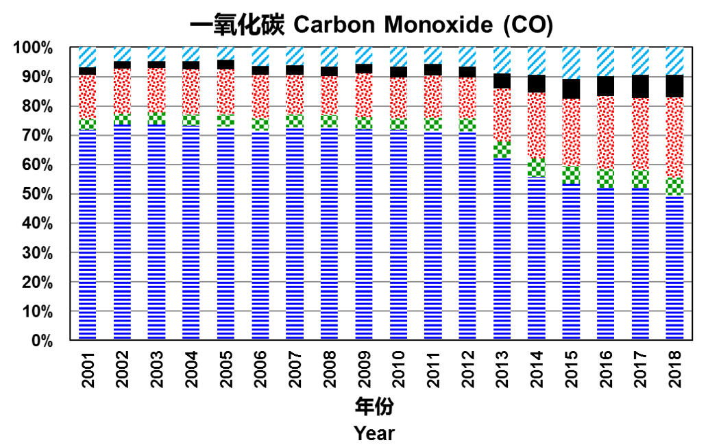 Chart for 2001-2018 Carbon Monoxide (CO) Relatvice Significance