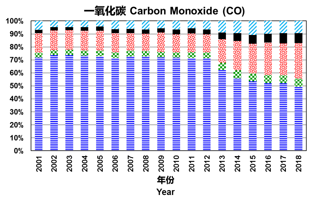 2001年至2018年 一氧化碳相對重要性圖表