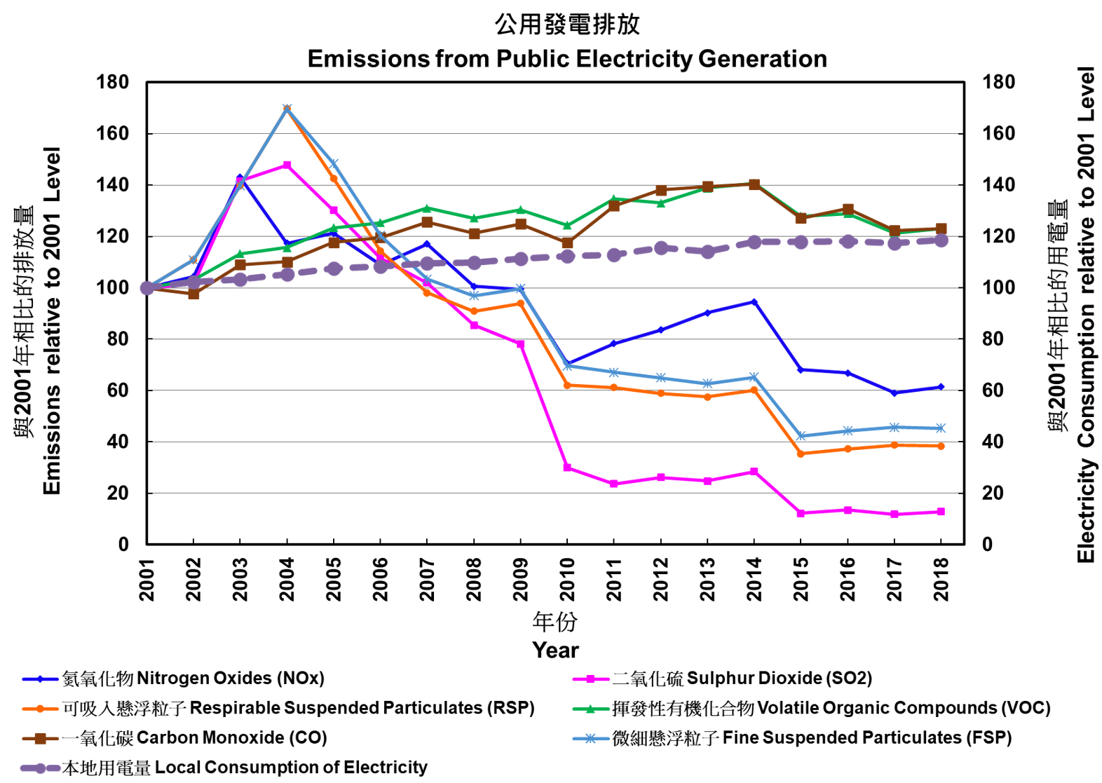 Emissions from Public Electricity Generation