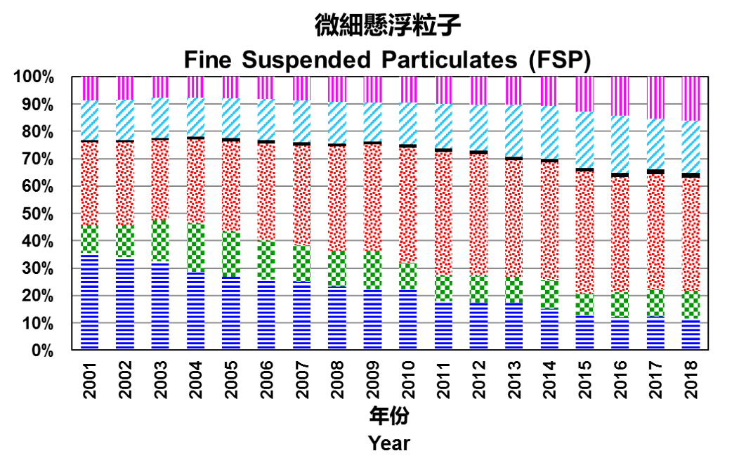Chart for 2001-2018 Relative Significant of Fine Suspended Particulates (FSP)