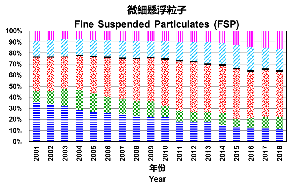 2001年至2018年微細懸浮粒子的排放量