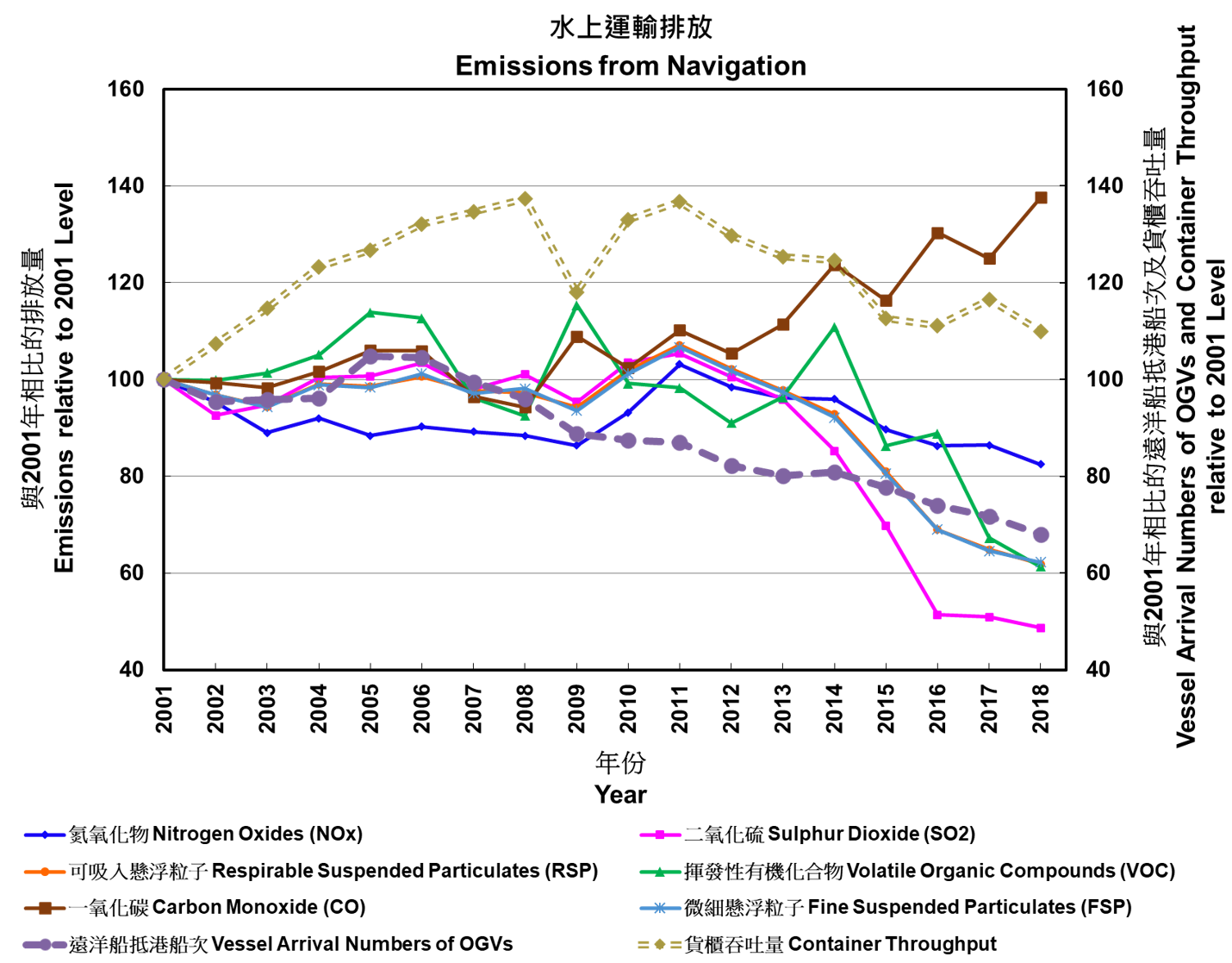 Emissions from Navigation