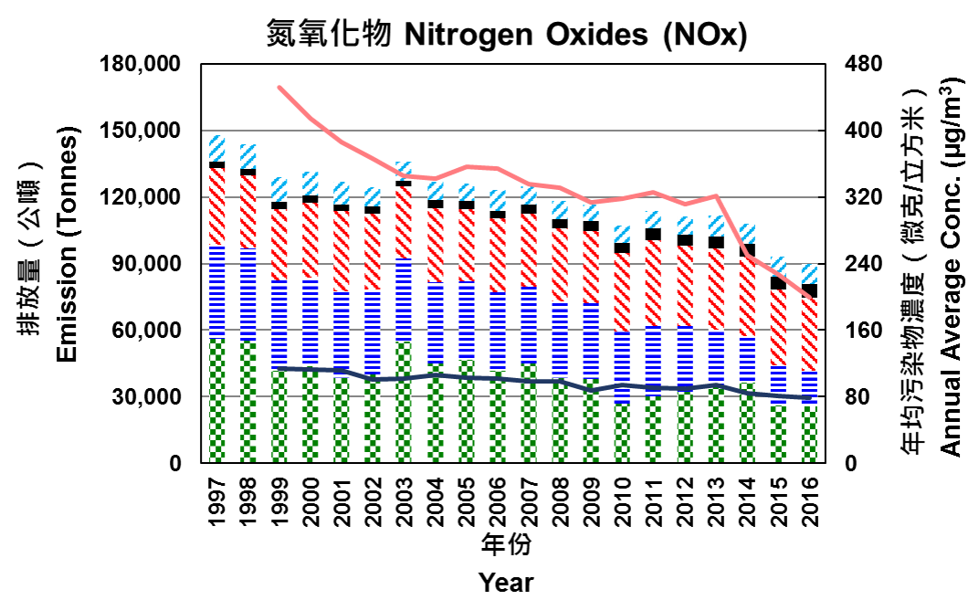 Hong Kong Air Pollutant Emission Inventory Nitrogen Oxides