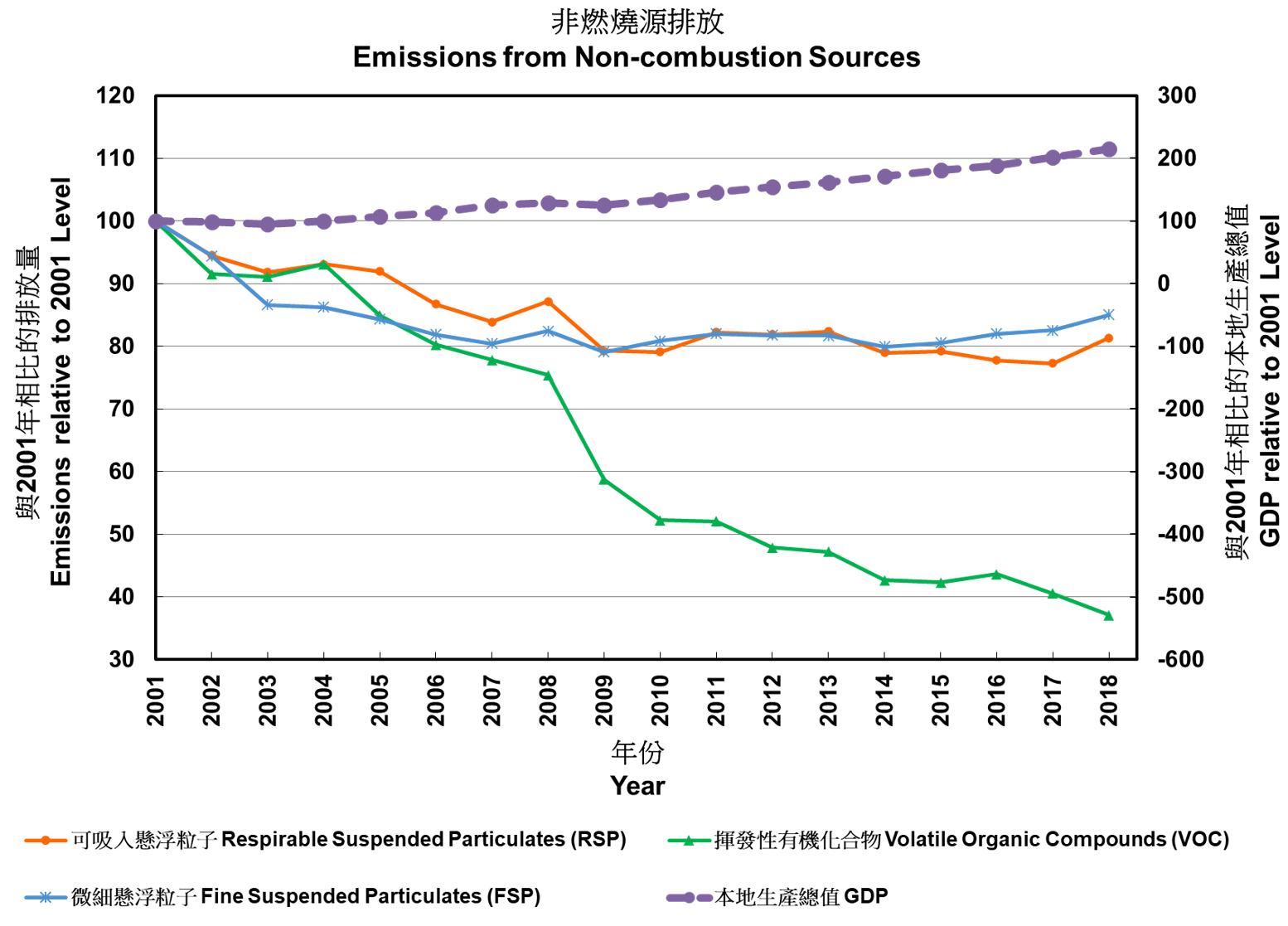 Emission from Non-combustion Sources