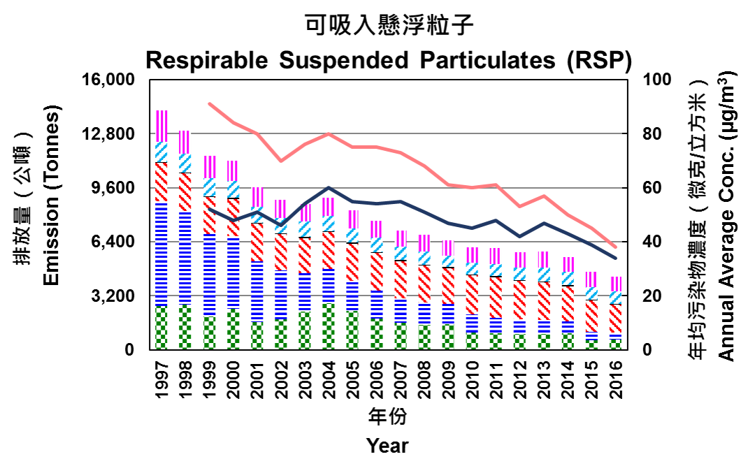 Hong Kong Air Pollutant Emission Inventory Respirable Suspended Particulates Environmental