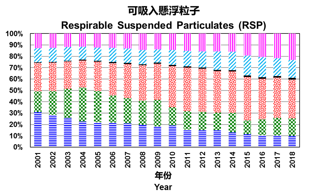 2001-2018年可吸入悬浮粒子相对重要性图表