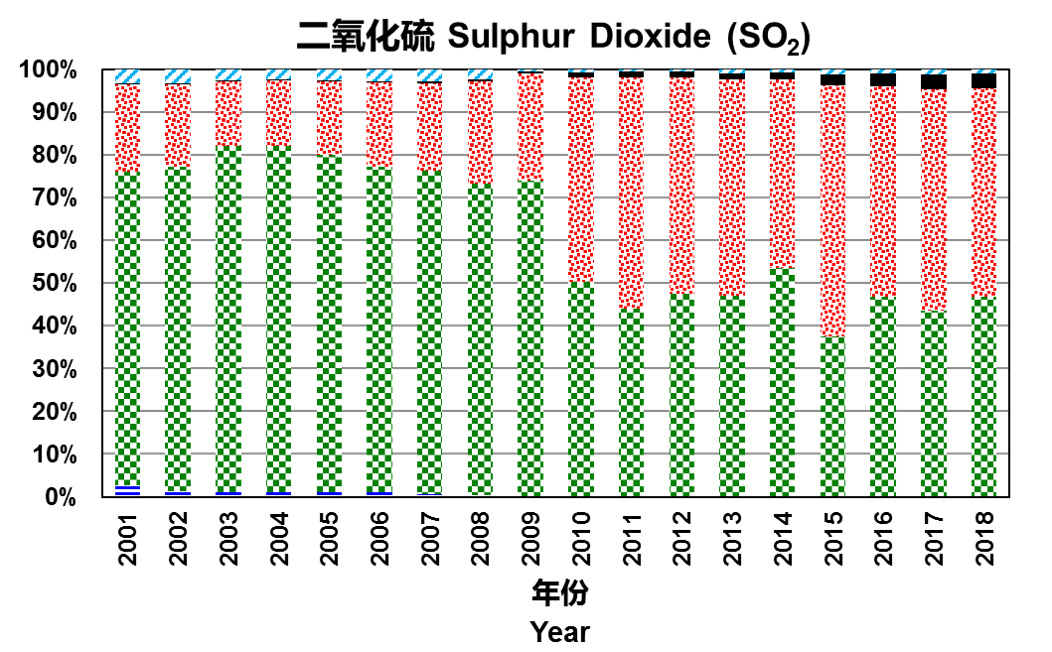 Chart for 2001-2018 Sulphur Dioxide (SO2) Relative Significance