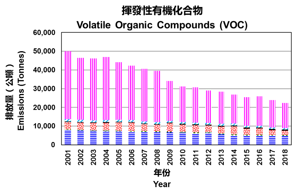 Hong Kong Air Pollutant Emission Inventory Volatile Organic Compounds Environmental