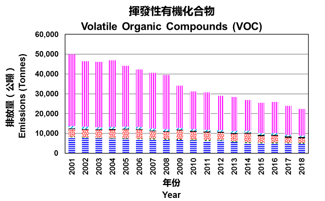 2001年至2018年揮發性有機化合物排放圖表