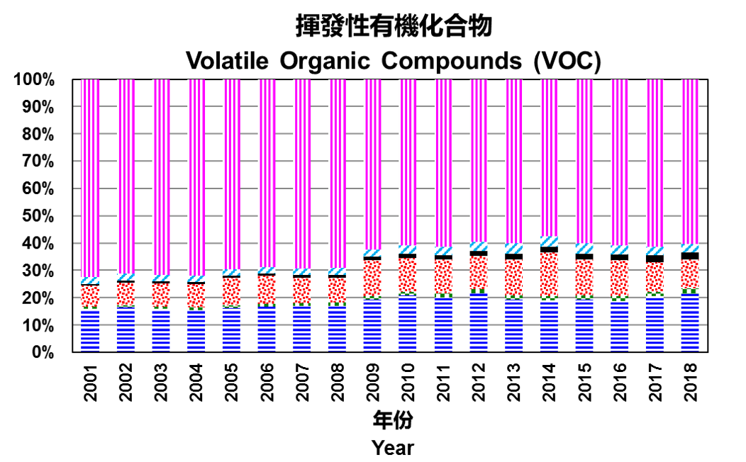 Chart for 2001-2018 Volatile Organic Compounds (VOC) Relatvice Significance