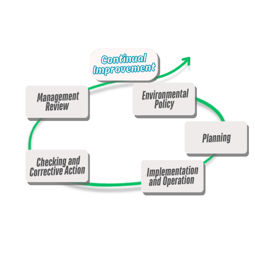 Environmental Management System of Environmental Infrastructure Division
