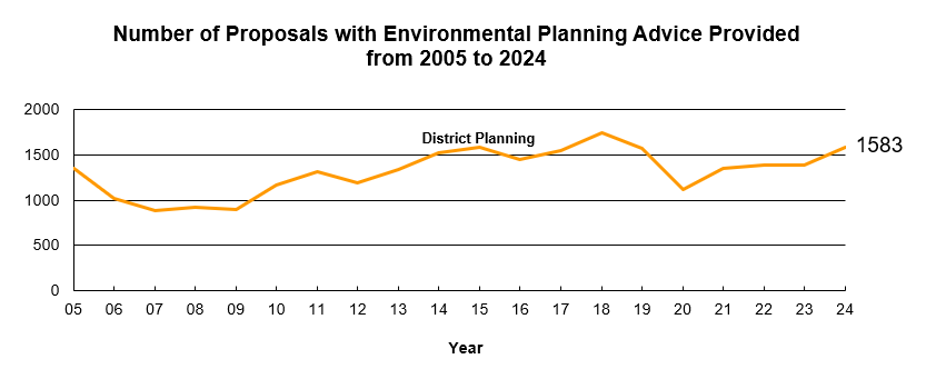 District Planning Summary from 2005 to 2024