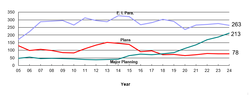 E.I. Para., Plans & Major Studies summary from 2005 to 2024