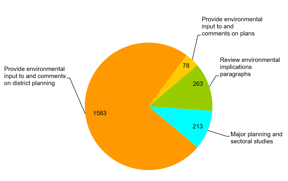 Environmental Planning Advice Provided in 2024