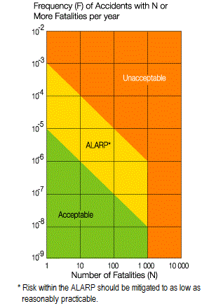 Societal Risk Guideline