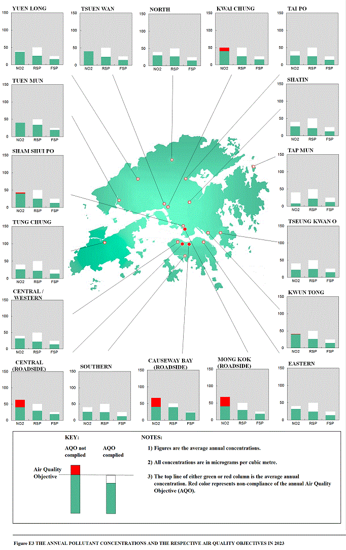 Figure E3 THE ANNUAL POLLUTANT CONCENTRATIONS AND THE RESPECTIVE AIR QUALITY OBJECTIVES IN 2023