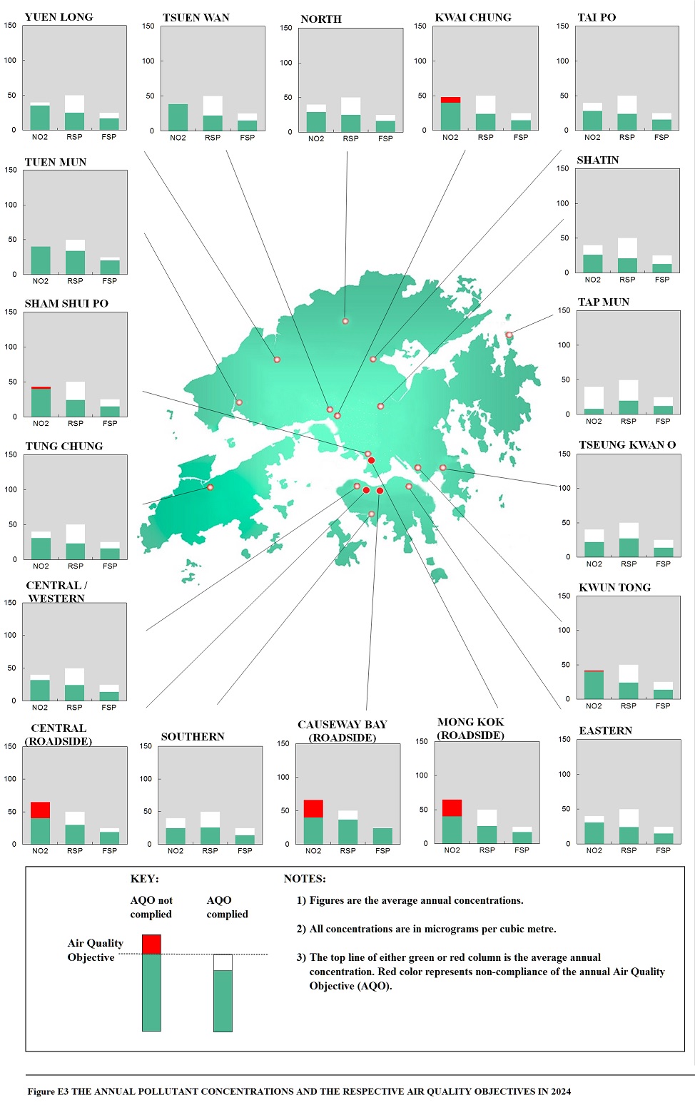 Figure E3 THE ANNUAL POLLUTANT CONCENTRATIONS AND THE RESPECTIVE AIR QUALITY OBJECTIVES IN 2024