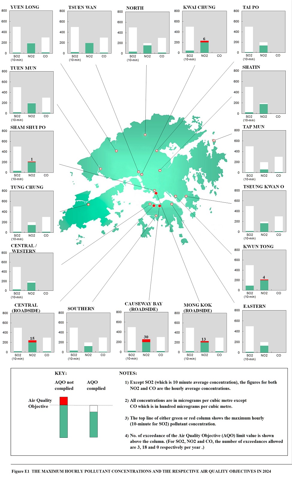 Figure E1 THE MAXIMUM HOURLY POLLUTANT CONCENTRATIONS AND THE RESPECTIVE AIR QUALITY OBJECTIVES IN 2024