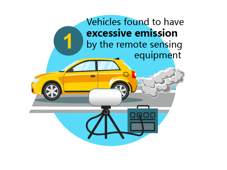 Vehicles found to have excessive emission by the remote sensing equipment