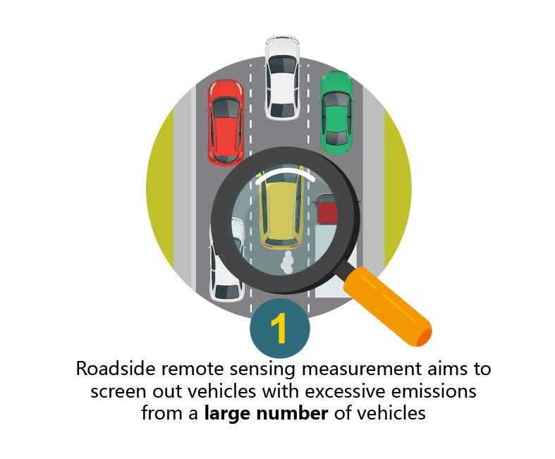 Roadside remote sensing measurement aims to identify vehicles with excessive emissions from a large number of vehicles