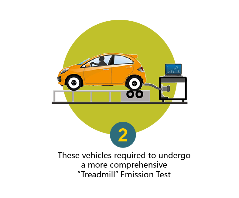 These vehicles required to undergo a more comprehensive "Dyno Test".