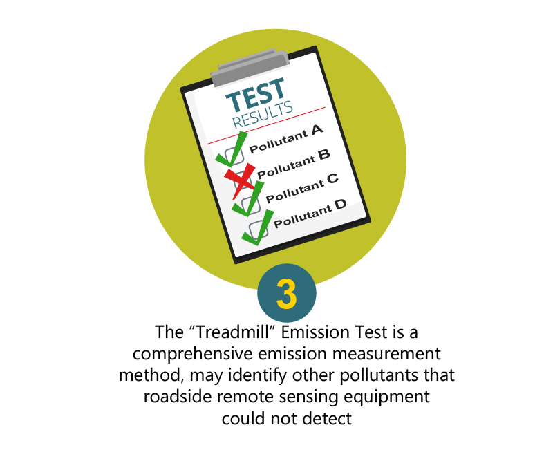 The "Dyno Test" is a comprehensive emission measurement method, may identify other pollutants that roadside remote sensing equipment could not detect.