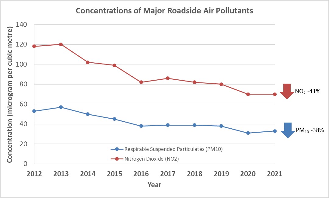 Concentrations of Major Roadside Air Pollutants