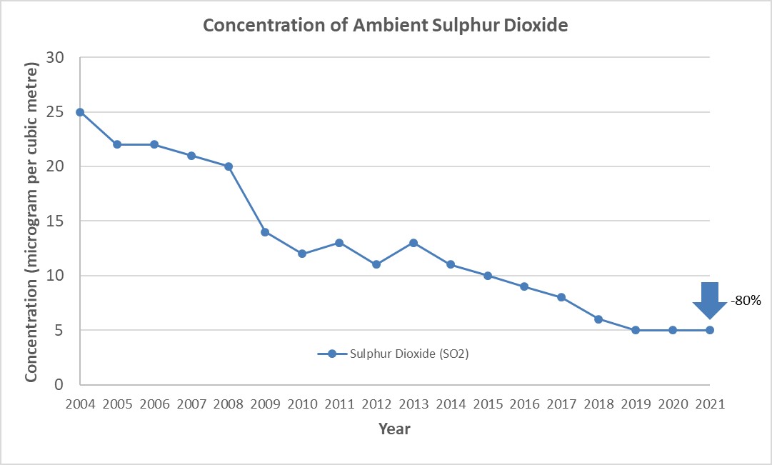 Concentration of Ambient Sulphur Dioxide
