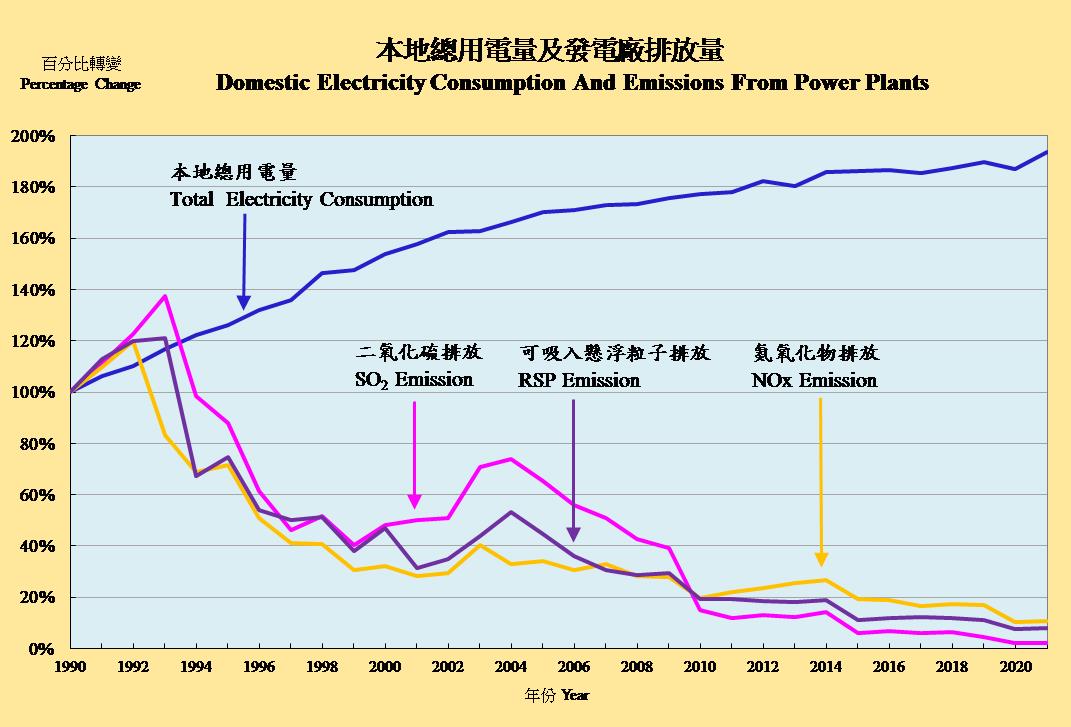 Domestic Electricity Consumption and Emissions from Power Plants