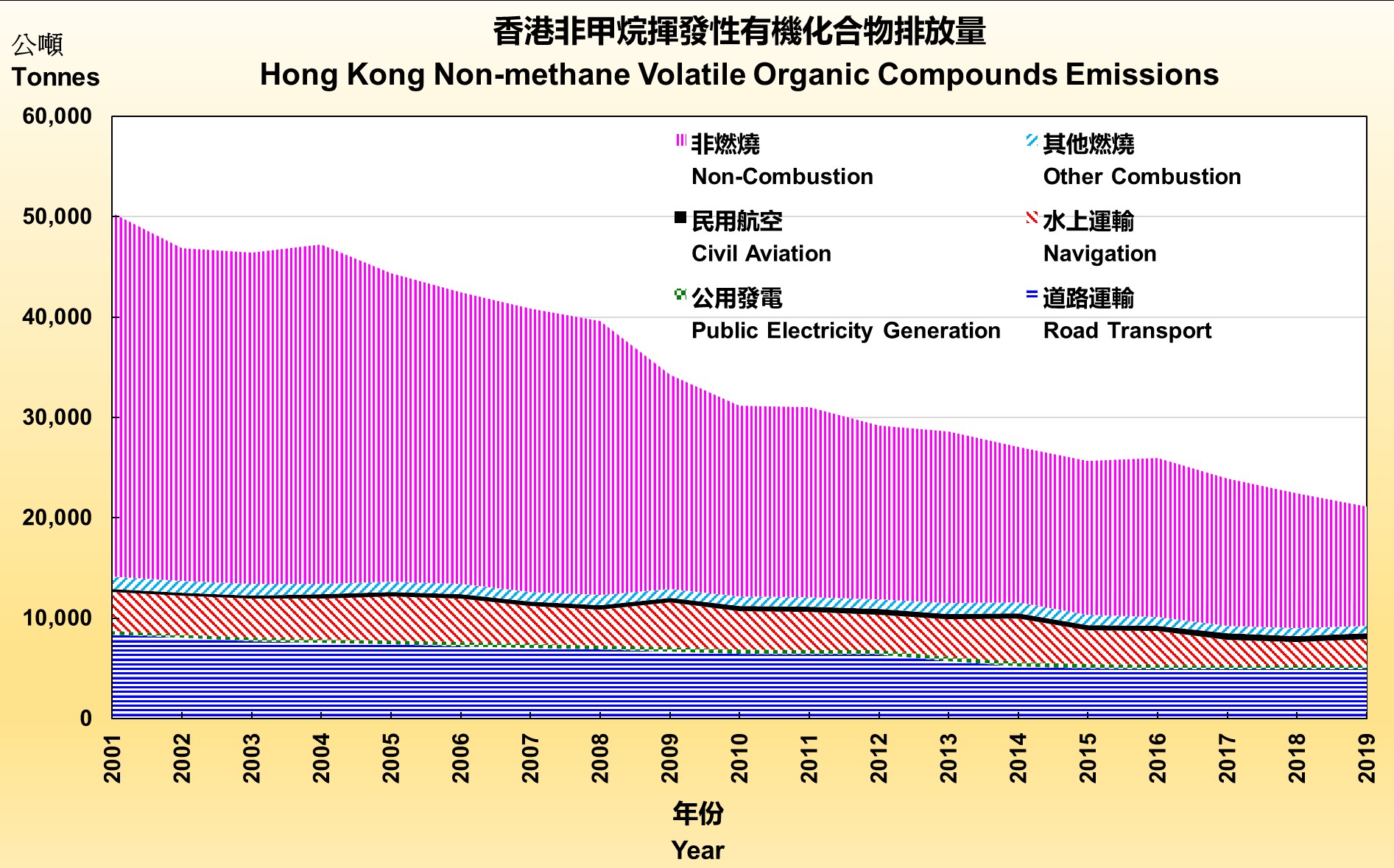 香港非甲烷揮發性有機化合物排放量
