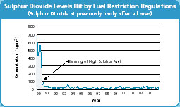 Sulphur Dioxide Levels Hit by Fuel Restriction Regulations
(Sulphur Dioxide at previously badly affected area)