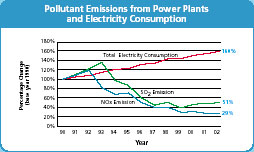 Pollutant Emissions from Power Plants and Electricity Consumption