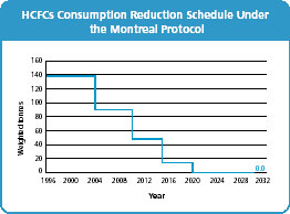 HCFCs Consumption Reduction Schedule Under the Montreal Protocol