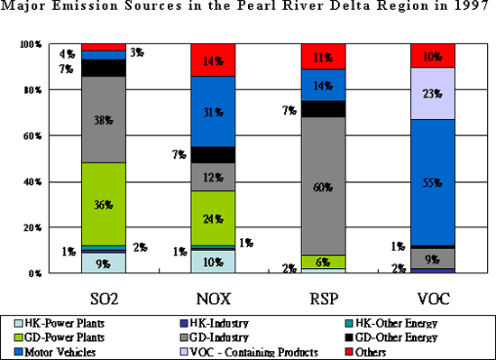 Chart of Major Emission Sources in the Pearl
River Delta Region in 1997