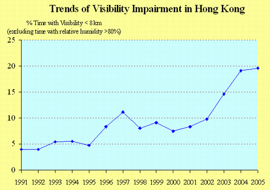 Trends of Visibility Impairment in Hong Kong