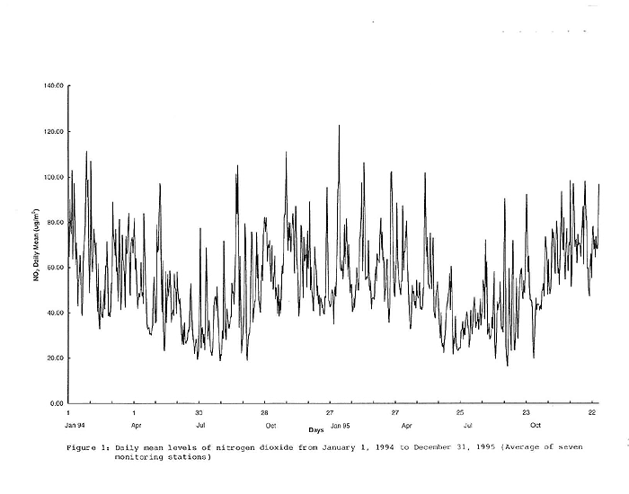 Chart of Daily mean levels of nitrogen dioxide from January 1, 1994 to December 31,1995 (Average of seven monitoring stations)