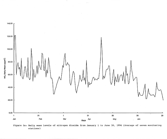 Chart of Daily mean levels of nitrogen dioxide from January 1 to June 30, 1996 (Average of seven monitoring stations)