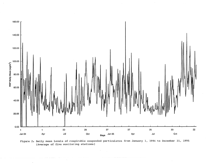 Chart of Daily mean levels of respirable suspended particulars from January 1, 1994 to December 31, 1995 (Average of five monitoring station)