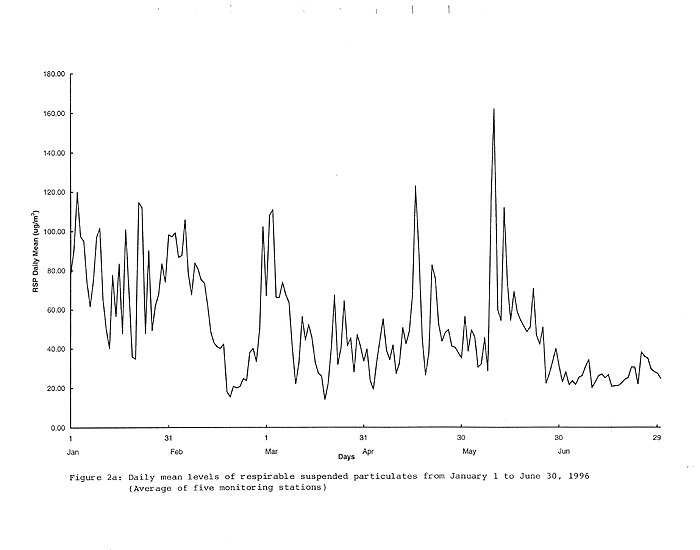 Chart of Daily mean levels of respirable suspended particulars from January 1 to June 30, 1996 (Average of five monitoring station)