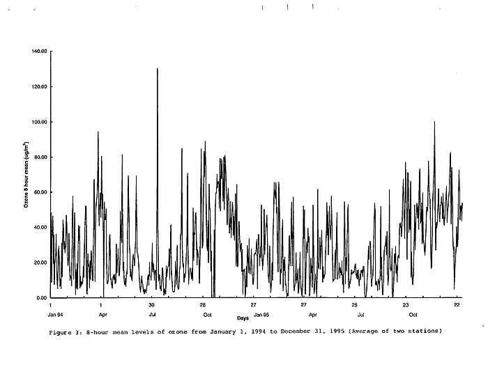 Chart of 8-hour mean levels of ozone from January 1, 1994 to December 31, 1995 (Average of two station)
