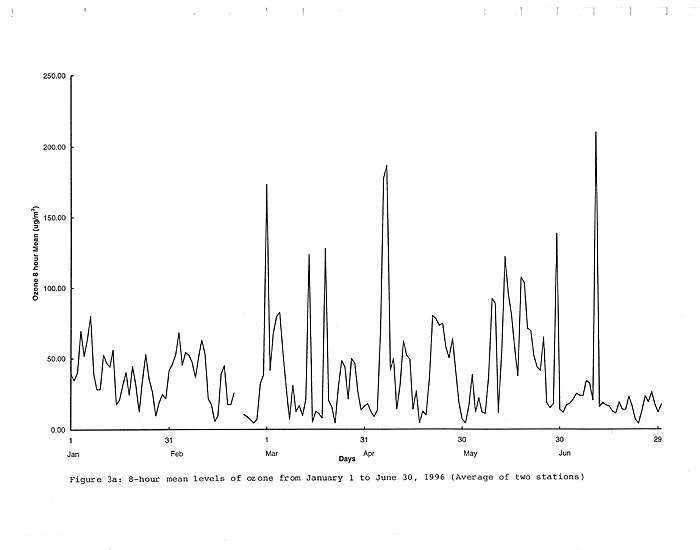 Chart of 8-hour mean levels of ozone from January 1 to June 30, 1996 (Average of two station)