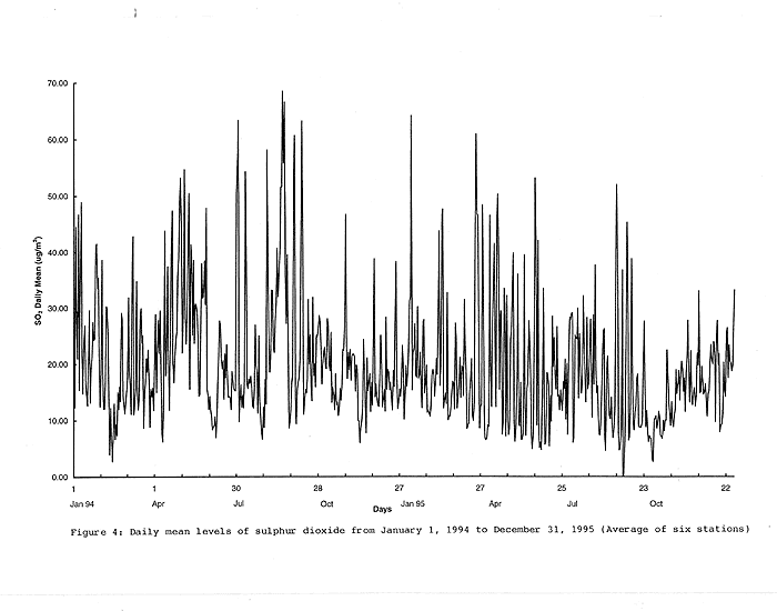 Chart of Daily mean levels of sulphur dioxide from January 1,1994 to December 31, 1995 (Average of six station)
