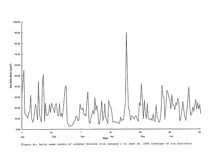 Chart of Daily mean levels of sulphur dioxide from January 1 to June 30, 1996 (Average of six station)