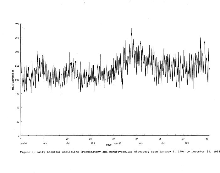 Chart of Daily hospital admissions (respiratory and cardiovascular diseases) from January 1, 1994 to December 31, 1995